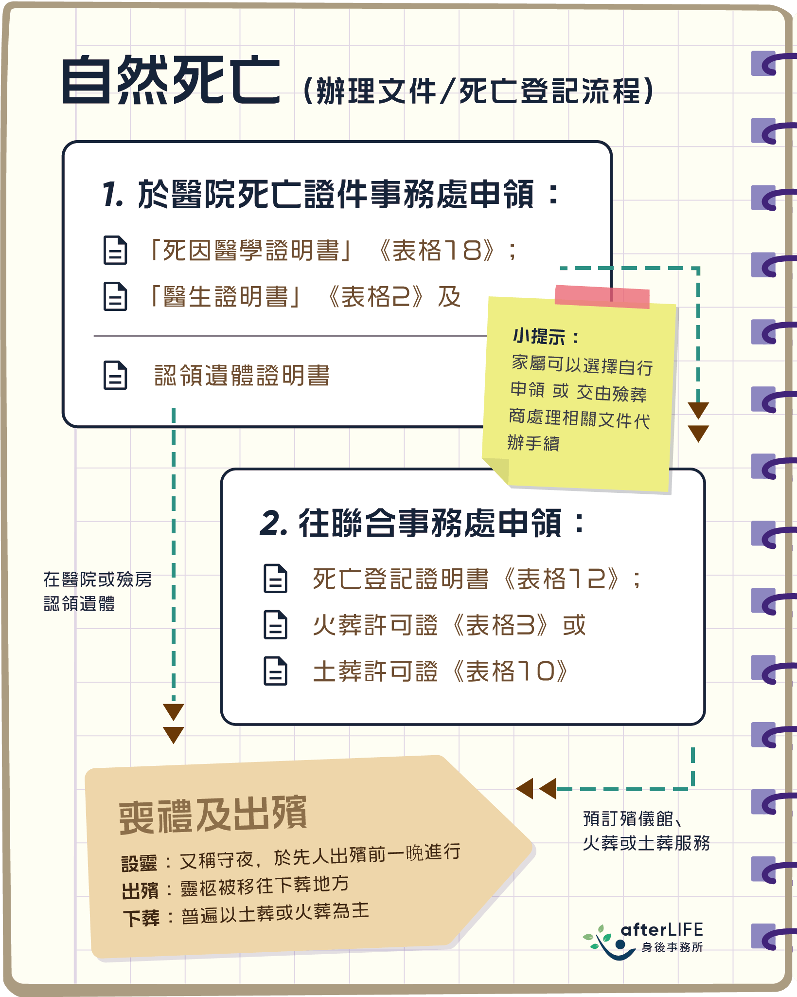 【親友過身後要如何處理?】身後事籌備規劃清單 2 自然死亡_辦理文件死亡登記流程_afterLIFE身後事務所