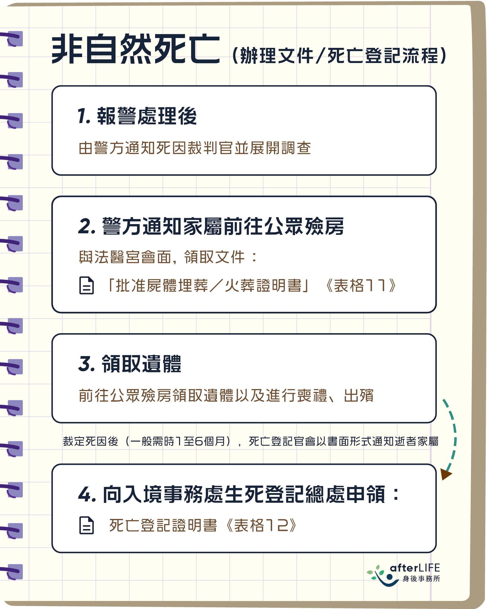 【親友過身後要如何處理?】身後事籌備規劃清單 3 非自然死亡辦理文件死亡登記流程_afterLIFE身後事務所